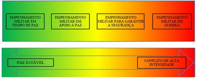 Figura 1 - Espectro do conflito  Fonte: Adaptado de (NATO, 2017a)  