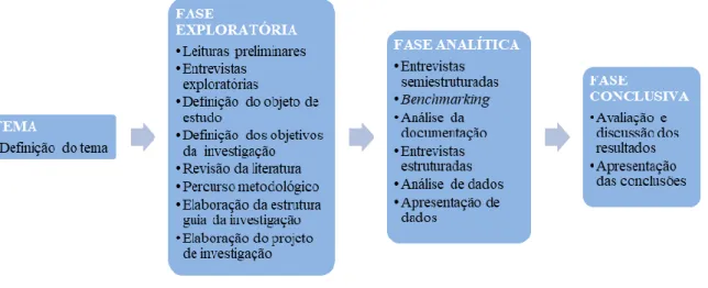 Figura 4 - Percurso metodológico 