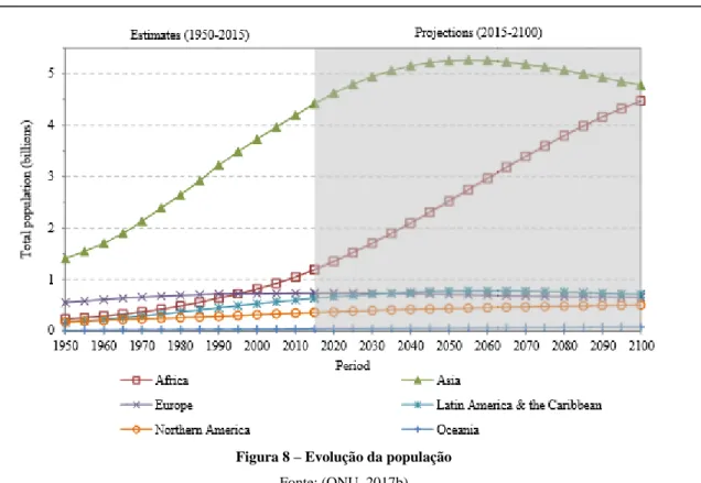 Figura 8 – Evolução da população  Fonte: (ONU, 2017b) 