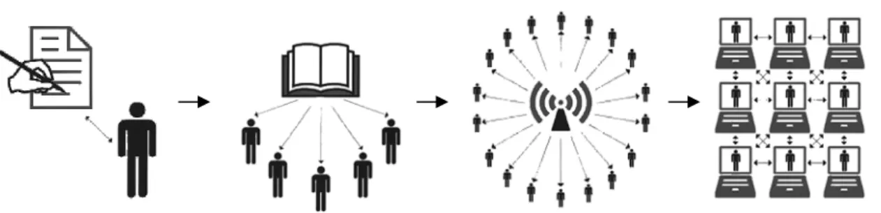 Fig. 2 ‐ A evolução da distribuição de informação in O’GRADY (2008) 