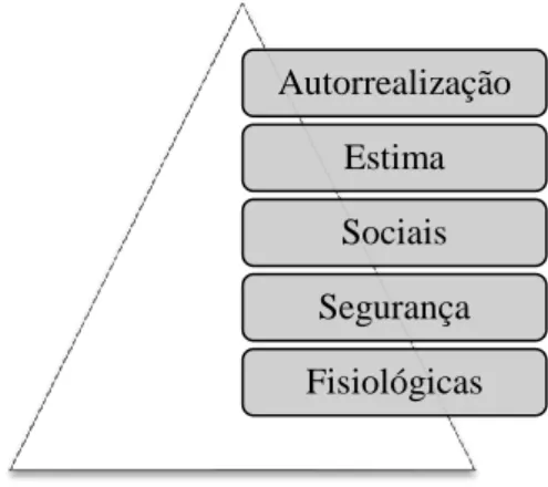 Figura 2.2. Hierarquia das necessidades de Maslow   