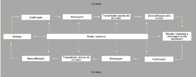 Figura 5 - Modelo convencional do processo comunicacional