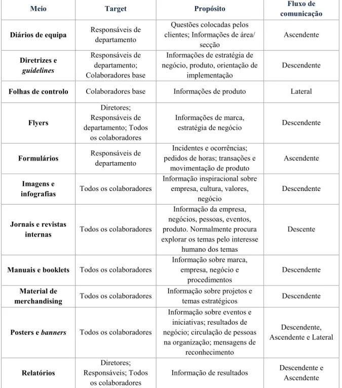 Tabela 3 - Meios internos de comunicação escrita nas organizações 