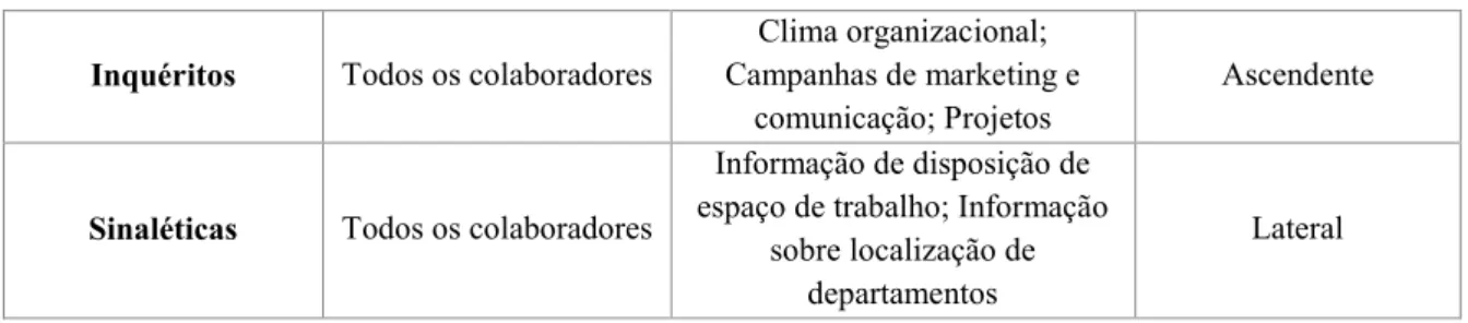 Tabela 4 - Meios internos de comunicação audiovisual nas organizações 