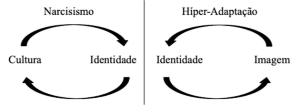 Figura 2 – Modelo Dinâmico da Identidade Organizacional e potenciais disfunções 