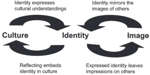 Figura 1. “Modelo Dinâmico da Identidade Organizacional” 