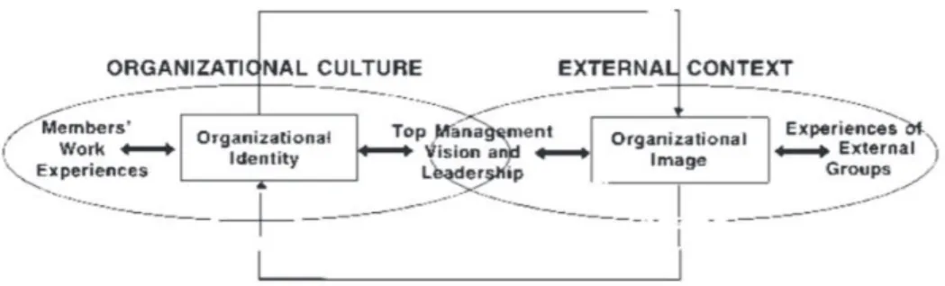 Figura 2. “Modelo das relações entre a cultura, a identidade e a imagem organizacional” 