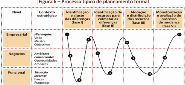 Figura 6 – Processo típico de planeamento formal 