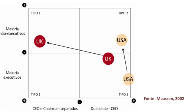 Figura 13 - Dinâmicas dos boards  corporativos no Reino Unido e USA
