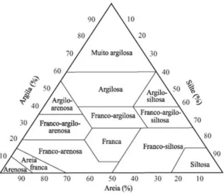 Figura  ‎ 3.13:  Diagrama triangular de Atterberg utilizado para classificação das amostras de solo