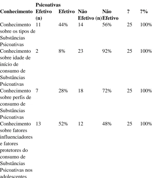 Figura 2: Critérios de diagnóstico para o Foco Papel Profissional dos docentes