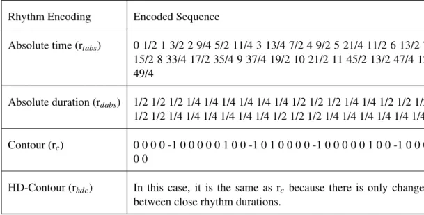 Table 2.2: Different possible Rhythm Encodings for the example in Figure 2.1, using the various possible techniques presented in Section 2.2.1.1, S.2.