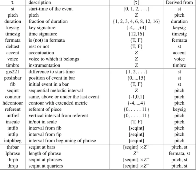 Table 2.3: List of possible basic and derived viewpoints and their description