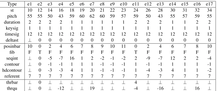 Table 2.4: List of some basic and derived viewpoints for the first two bars’ events of Figure 2.1