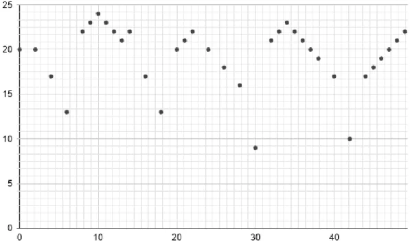 Figure 2.4: Multidimensional Point Sets projection of onset time and diatonic pitch for the first four bars of J
