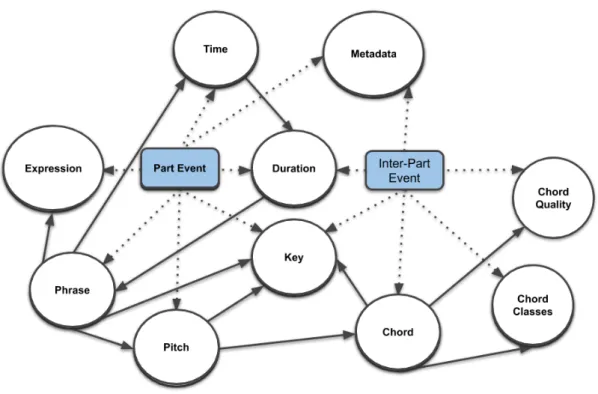 Figure 3.1: Organization of All Viewpoints. Dotted arrows represent relations of Viewpoint categories to events and full arrows represent dependencies between Viewpoint categories.