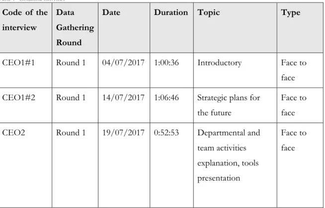 Table 1- Conducted interviews 