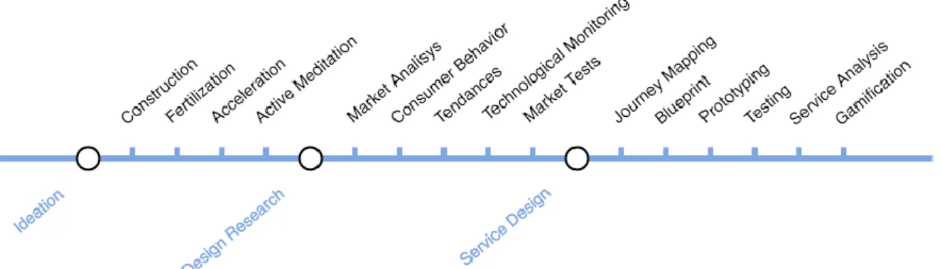 Figure 10 - Subway Map, Advanced Service Design   Source: company material, translation by the author 