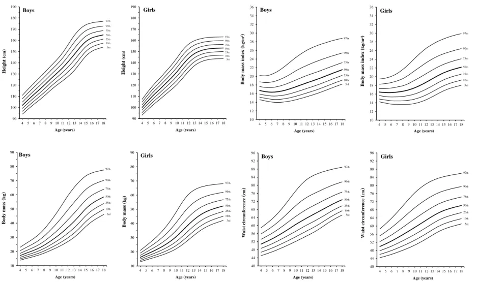 Figure 2. Smoothed reference curves for the 3rd, 10th, 25th, 50th, 75th, 90th and 97th percentiles for height, body mass, body mass  index and waist circumference in 4 to 18 year-old Peruvian boys and girls