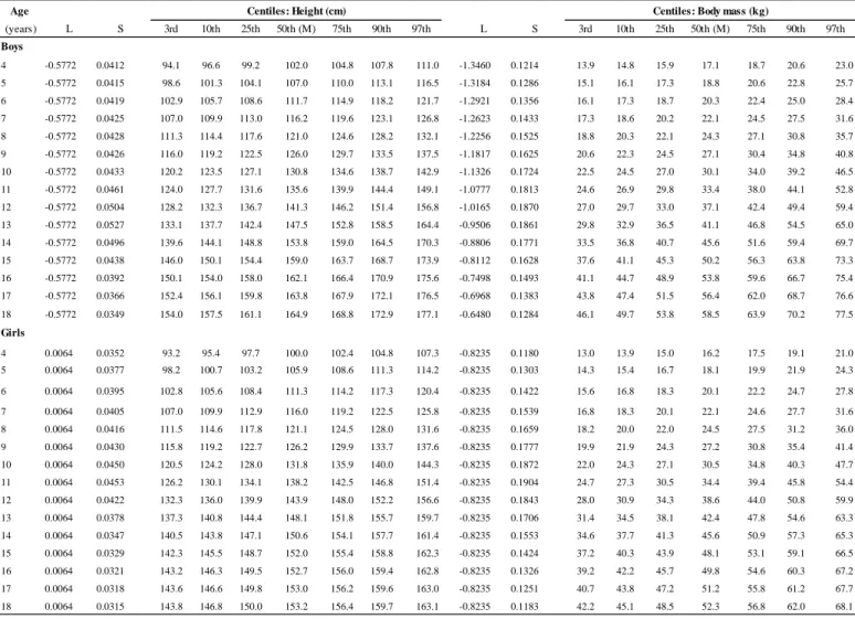 Table IV. Age- and sex-specific percentiles of height (cm) and body mass (kg) for school-aged Peruvian children and adolescents