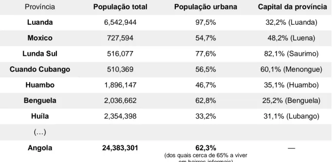 Tabela 1  - Distribuição da população urbana, Angola (UNSD 2009; INE 2014)