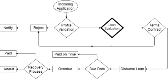 Figure 1.1: Loan Application Process