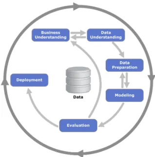 Figure 1.2: Crisp Data Mining Process