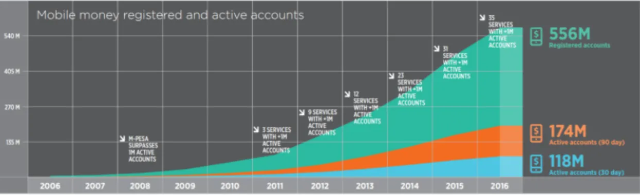 Figure 2.3: Evolution of mobile money accounts. Data and figure from Katakam et al. (2016).