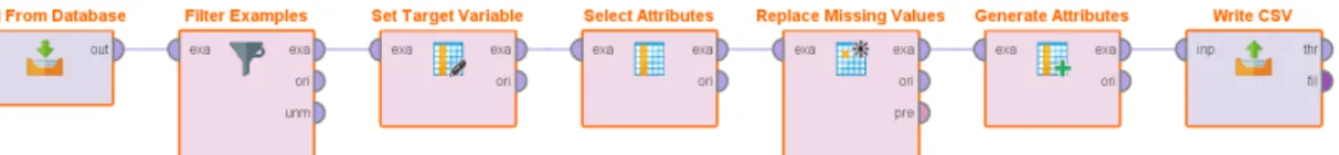 Figure 3.1: Process of extraction and cleaning of datasets prior to transformations.
