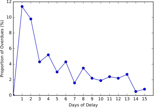 Figure 3.3: Distribution of overdue by days late.