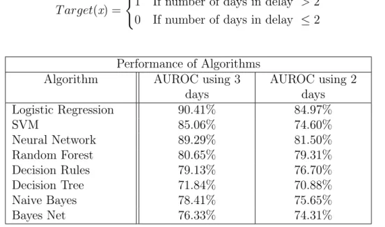 Table 3.3: Comparison of algorithms for 3 days definition against 2 days definition.