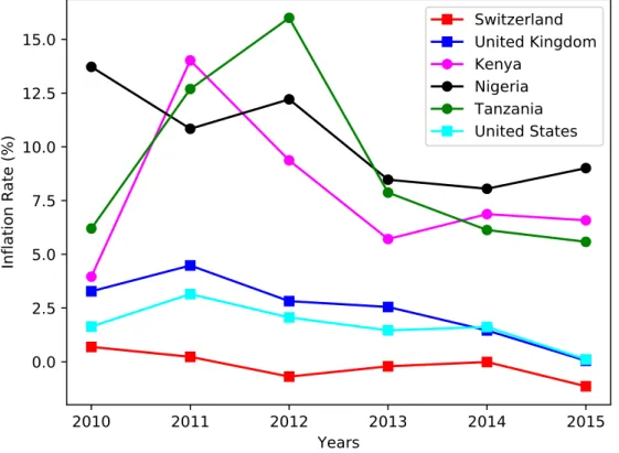 Figure 4.2: Timeline comparing the yearly inflation rate of emerging markets against developed markets