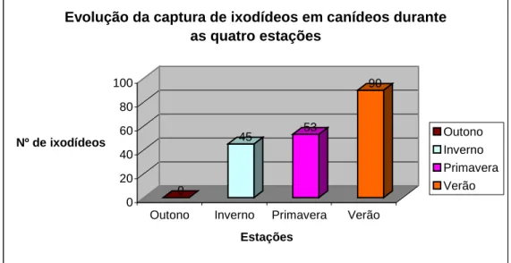 Figura  2  –  Evolução  da  captura  de  ixodídeos  em  canídeos,  durante  as  quatro  estações