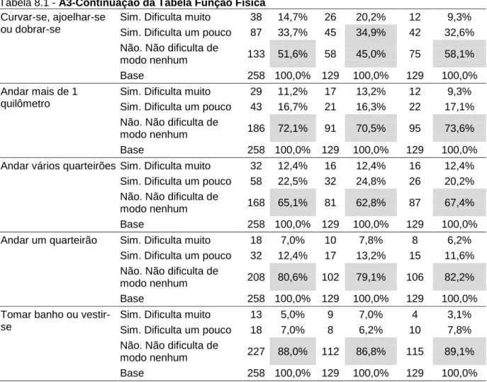 Tabela 8.1 - A3-Continuação da Tabela Função Física  Curvar-se, ajoelhar-se 