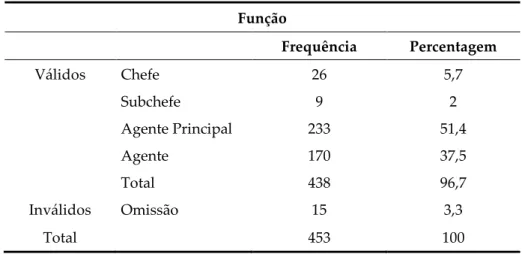 Tabela 5 – Distribuição dos participantes por função (n=453) 