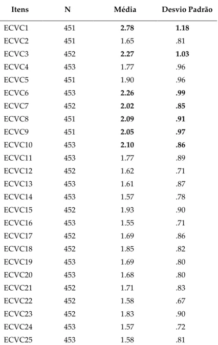 Tabela 6 – Estatística Descritiva aos itens da ECVC. 