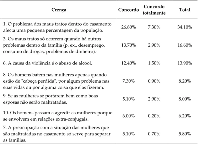 Tabela 7 – Crenças Legitimadoras da Violência na População Policial 