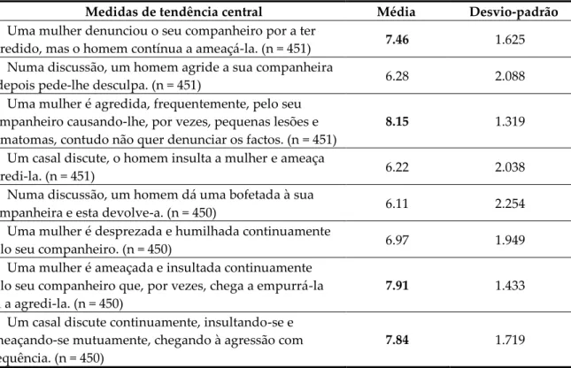 Tabela 13 – Escalas de Atitudes Policiais (EAP) - Escala de Gravidade  