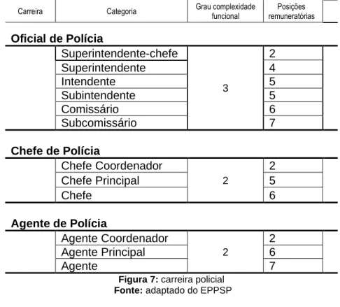 Figura 7: carreira policial Fonte: adaptado do EPPSP      