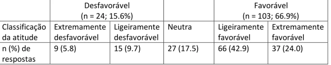 Tabela 2. Atitude dos clínicos em relação à prescrição de MOF’s para pacientes com DCNO  de intensidade moderada a forte* (n = 154) 