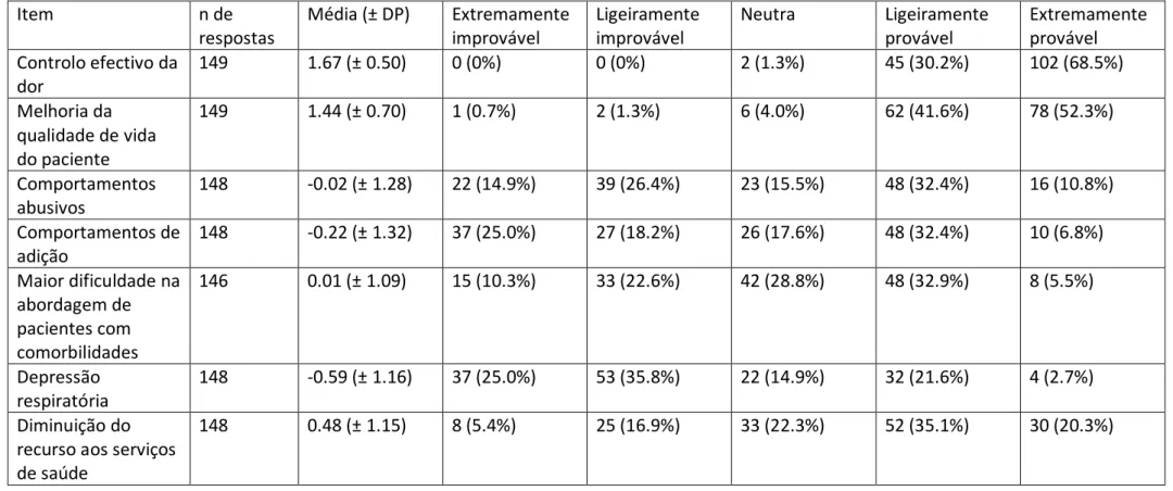 Tabela  3.  Crenças  comportamentais  dos  clínicos  inquiridos  em  relação  à  prescrição  de  MOF’s  para  pacientes  com  DCNO  de  intensidade  moderada a forte*  Item  n de  respostas  Média (± DP)  Extremamente improvável  Ligeiramente improvável  N