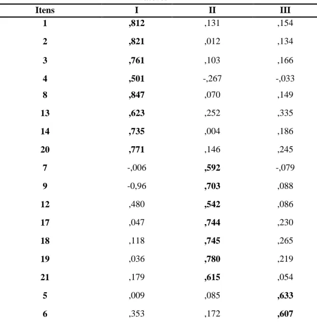 Tabela 3 Análise fatorial exploratória, variância explicada e valores próprios dos fatores  da escala MBI  Fatores  Itens  I  II  III  1  ,812  ,131  ,154  2  ,821  ,012  ,134  3  ,761  ,103  ,166  4  ,501  -,267  -,033  8  ,847  ,070  ,149  13  ,623  ,252