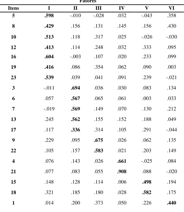 Tabela 9 Análise fatorial exploratória, variância explicada e valores próprios dos fatores  da escala Questionário de Vulnerabilidade ao Stresse 