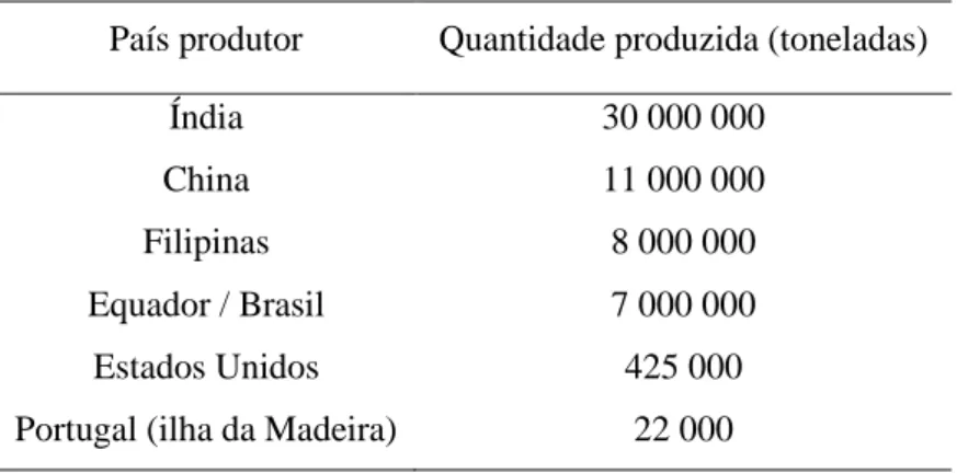 Tabela 2.1. Quantidade de banana produzida em alguns países, adaptado de W1. 