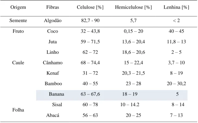 Tabela 2.2. Teores químicos de algumas fibras vegetais, adaptado de Pinheiro et al. (2015)
