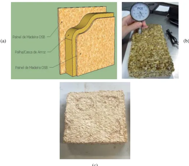 Figura 2.6. Exemplos de materiais sustentáveis estudados por outros autores: (a) Esquema representativo do painel  de palha e casca de arroz, adaptado de Rama (2014); (b) Aspeto do painel de carolo de milho, adaptado de Cardoso 