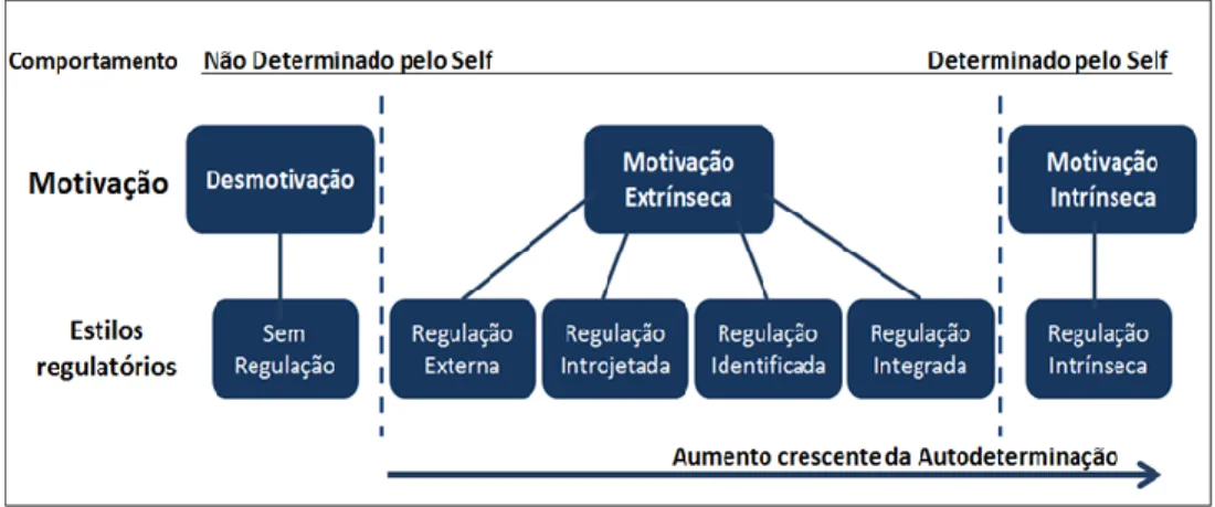 Figura 1 - Continuum de Autodeterminação com os diferentes tipos de motivação