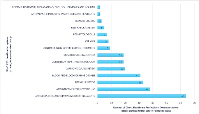 Figure  6  -  Number  of  Direct  Healthcare  Professional  Communications  issued  for  safety-related  reasons  between 2010 and 2015 per anatomical main group (1st level of the WHO Anatomical Therapeutic Chemical  (ATC) classification system)  