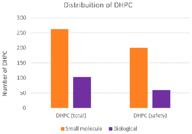 Figure 7 – Number of DHPC distributed by product type (biological vs small molecule) for the total set of  DHPC retrieved and for safety-related DHPC only
