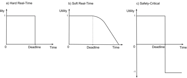 Figure 2.1: Real-Time Classes Utility/Time function